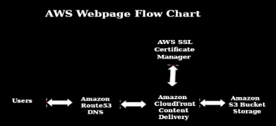 Flow chart for AWS website, SSL, and domain name.